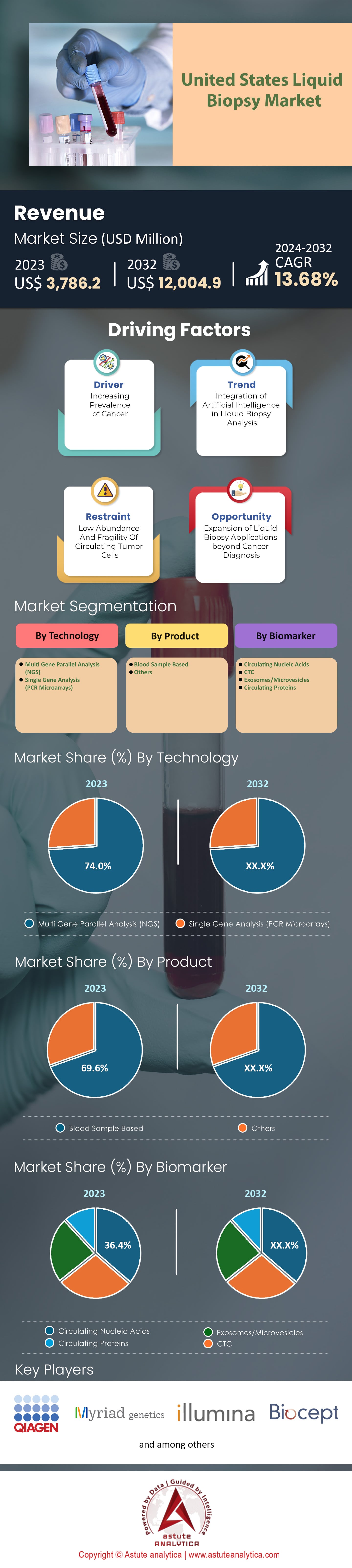 U.S. Liquid Biopsy Market